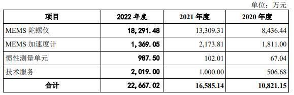 芯动联科开启申购存在关联交易占比较高风险