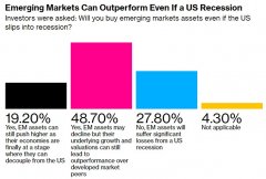 大牛证券:如何规避美国经济衰退风险？投资者转向新兴市场