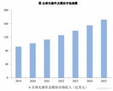 免息配资平台推荐-抱客户大腿深耕5G产业链 德科立能否成为高速率光模块赛道