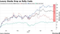 实盘配资网站-大涨行情结束了？欧股奢侈品板块全线回落市值蒸发逾300亿美元