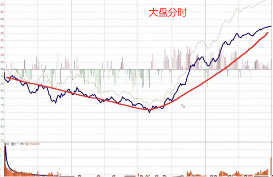 终于迎来长阳反击 底部成立了吗？