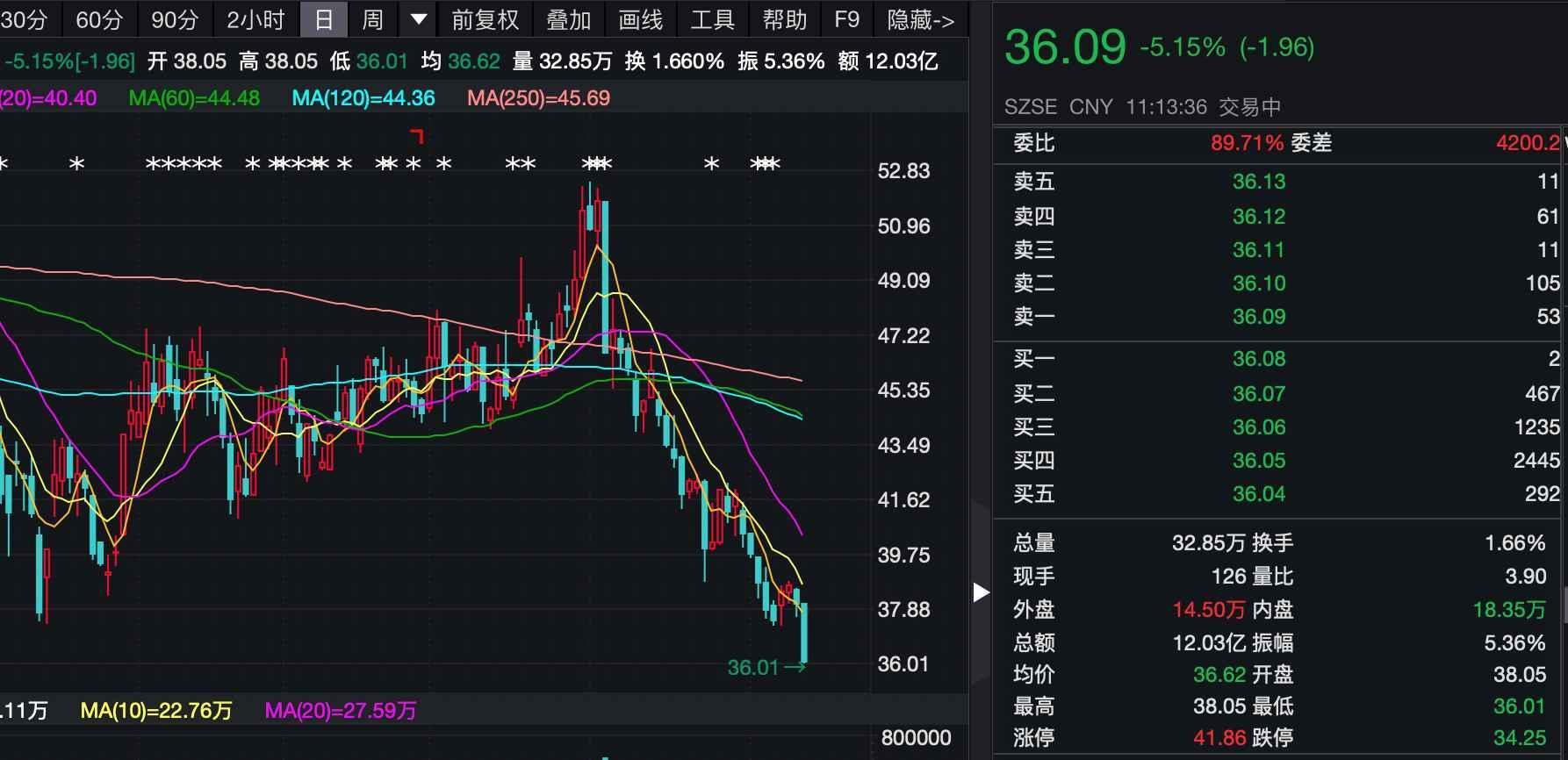 股价创年内新低东方雨虹还能重回千亿市值吗？