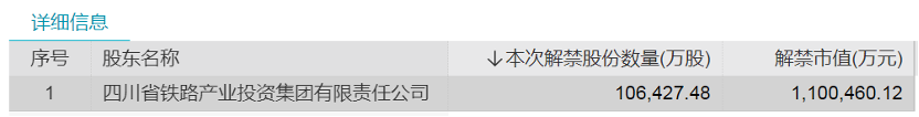 下周将有61只股票面临解禁 合计市值为657.50亿元