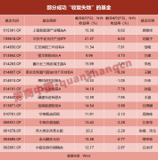 民间配资公司资金|回血了246只基金成功＂收复失地＂ 更有产品反弹近50% 基金经