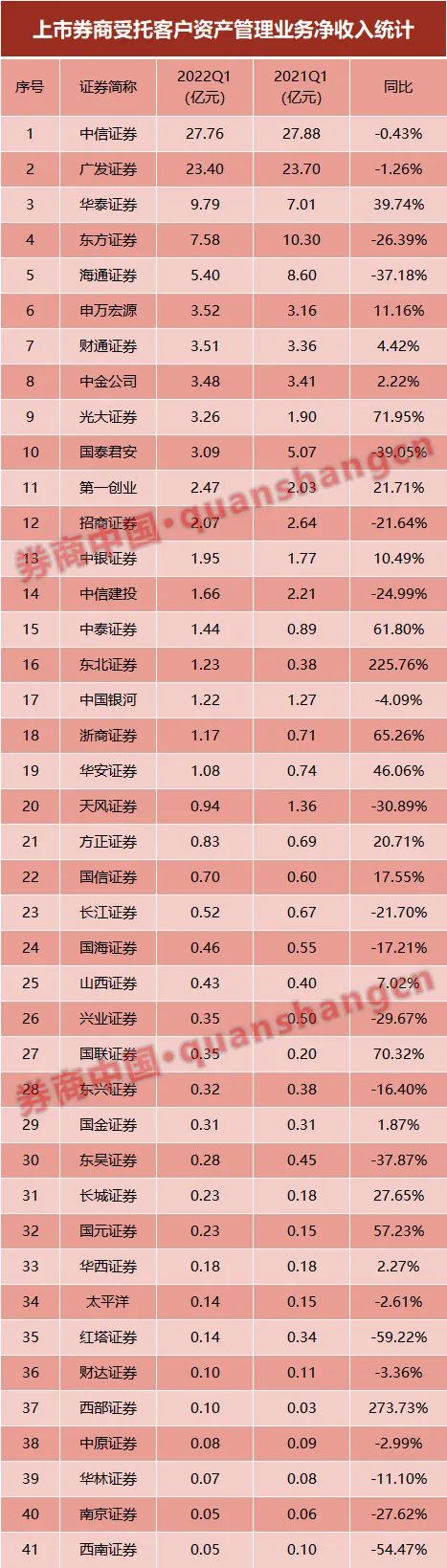 一起熬私募资管单月减少超9000亿 还有半数上市券商Q1资管收入下滑 这两家却大增2倍？