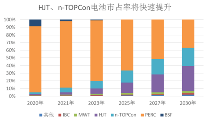 优势不明显通威向HJT电池泼冷水 TOPCon能否借机上位？