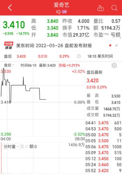 纳指下跌270点科技股走弱 特斯拉市值一夜蒸发约3220亿元 这家社交媒体公司大跌43% 发生了什么？