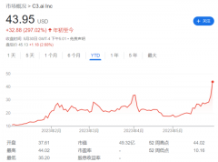 正规配资利息|C3.ai暴涨33%领涨美股AI板块 发生了什么？