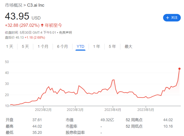 C3.ai暴涨33%领涨美股AI板块 发生了什么？