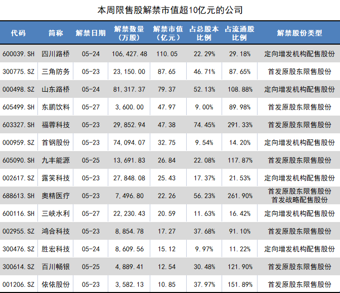 三角防务近90亿市值限售股上市 温氏投资要减持