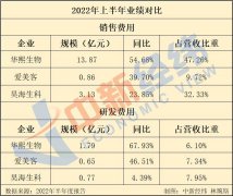 [股票配资安全开户]玻尿酸造富神话现熄火态势 下一个爆款在何方？