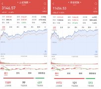 [炒股配资代理平台]沪指稳站3100点 个股普涨 外资超买142亿元 平衡市四大主线如