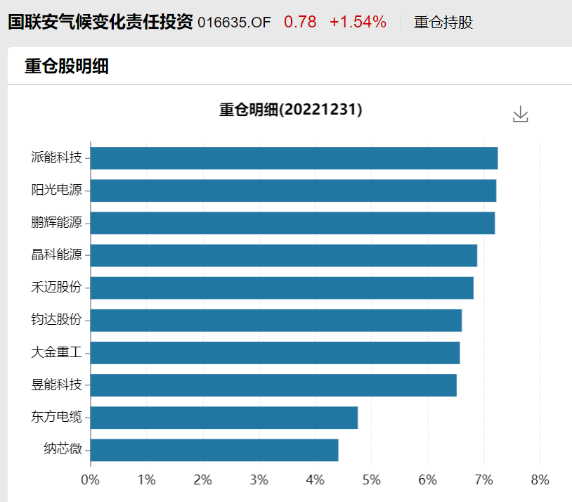 芯片博士又火了 这只基金净值创历史新高新能源基金调仓TMT 是喜是忧？