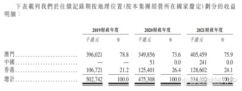 澳门IT解决方案龙头赴港IPO 博维智慧内地收入仅24万元