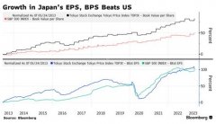 免息股票配资|分析师一致看好日本股市有望在创30年高点后再上涨10%