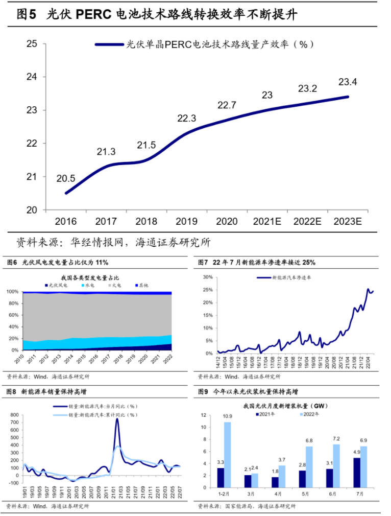 借鉴地产和移动互联网看新能源 新能源车产业链的景气趋势还未结束