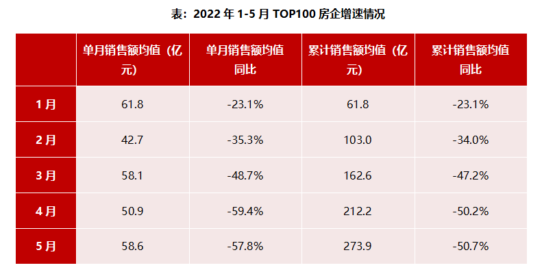 楼市见底了？百强房企业绩环比回升 50城二手房成交量两位数增长