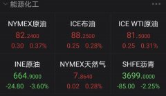 大牛证券:国际油价逼近80美元关口不具备持续大跌基础？