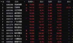 配资资金|暴跌85%这家公司A股生涯倒计时 5月以来退市股接二连三汽车股掀涨停