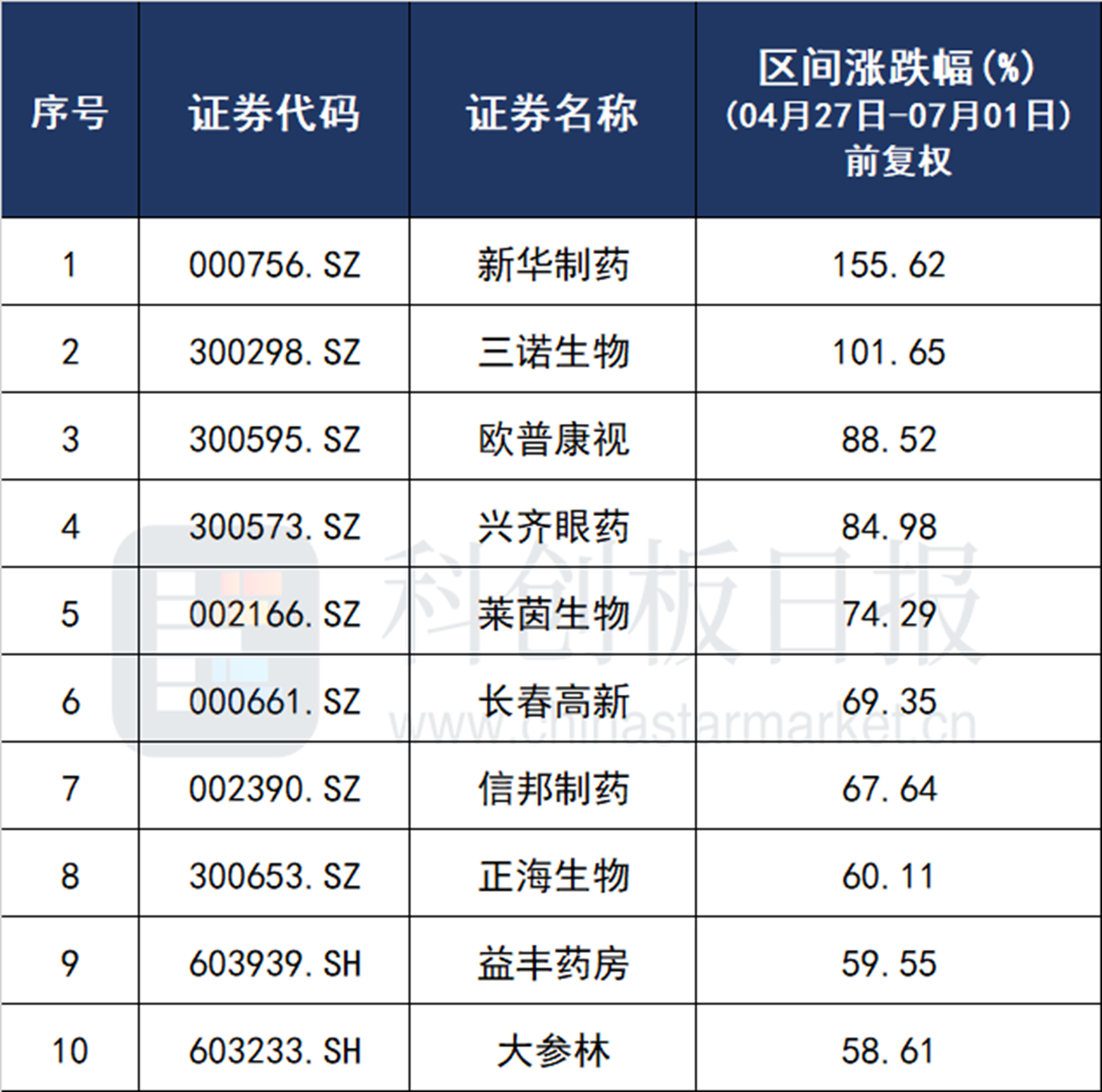 高低切换行情来了？医药板块深蹲起跳 机构点明这些预增条线