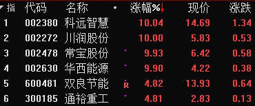 刚刚A股再度走强 外资净流入超60亿 啥情况？军工汽车板块双重发力 超超临界发电概念最牛股已7连板