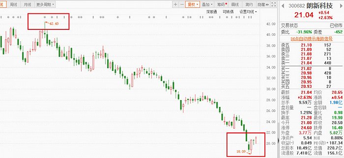 业绩存水分 与子公司资金往来一团迷雾 股价腰斩的朗新科技真没问题？