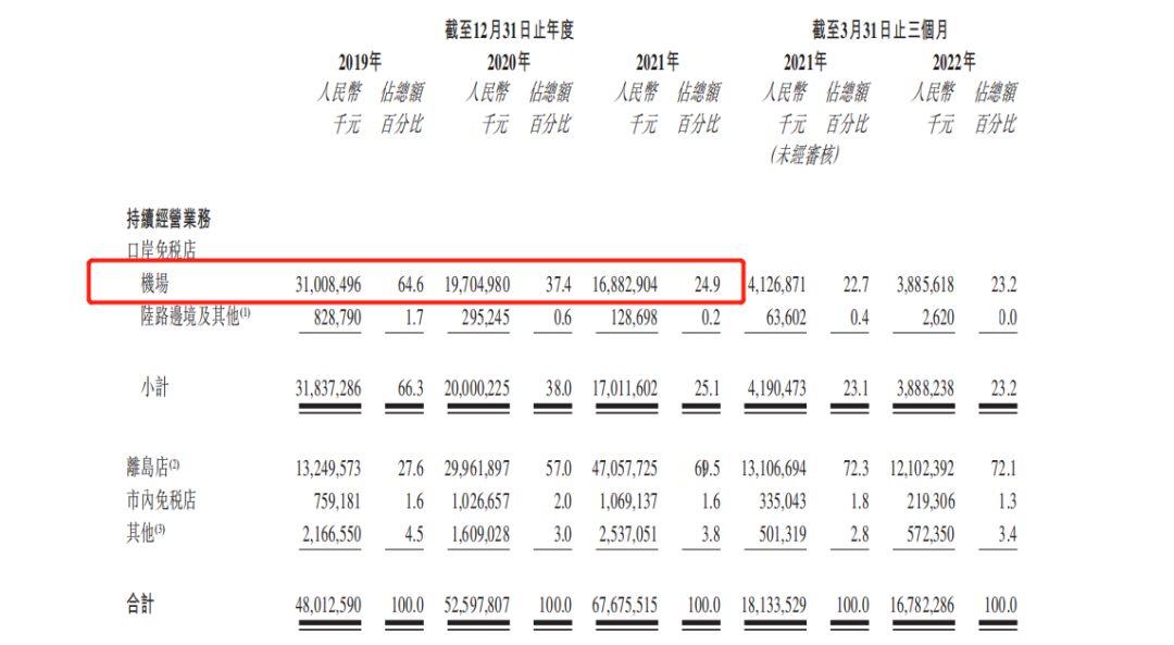 不差钱的免税茅 为何急于赴港上市？