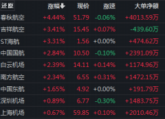 十大股票配资平台-宁王拉涨近3% 消费股爆发 国庆前还有上车机会吗？