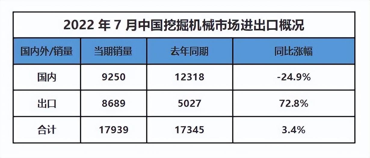 2022年7月挖掘机销量数据新鲜出炉 增还是降？