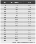 大牛证券:透视城市钱袋 哪些强市在闷声发财？