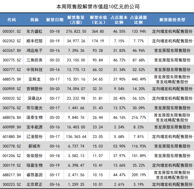 顺丰控股超170亿市值限售股解禁 易方达景林瑞银等多家明星机构被套