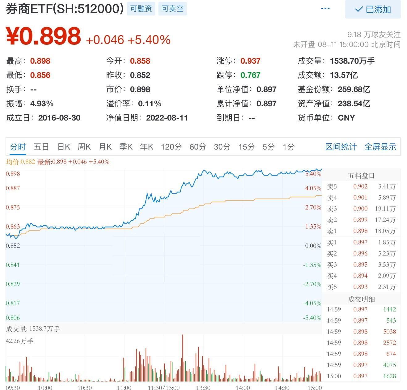 A股行情风向标再亮红灯 200亿顶流ETF单日放量239% 现在左侧配置券商 还来得及么？