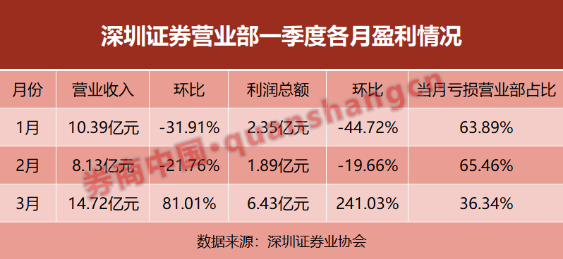 不容易深圳券商营业部3月猛回血 超六成网点当月盈利 为啥？