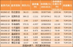 股票配资资讯|热点题材TOPCON概念是什么？热门概念股有哪些