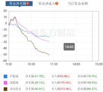 配资倍数|一则消息引爆 农业股爆发两个月内第二次 招商证券APP又崩了A股高开低走 北上资金流出超50亿发生了啥？