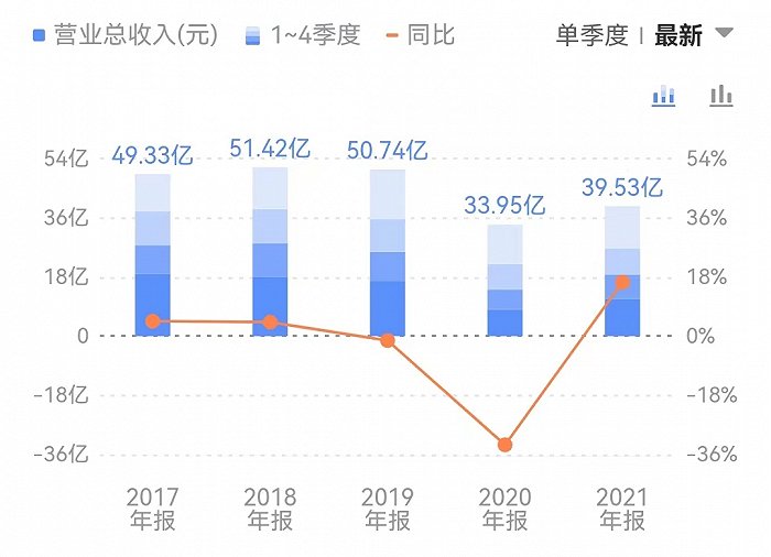 去年净利仍较疫情前腰斩 葡萄酒一哥张裕A触底了吗？