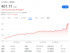 [配资平台评分]C3.ai暴涨33%领涨美股AI板块 发生了什么？