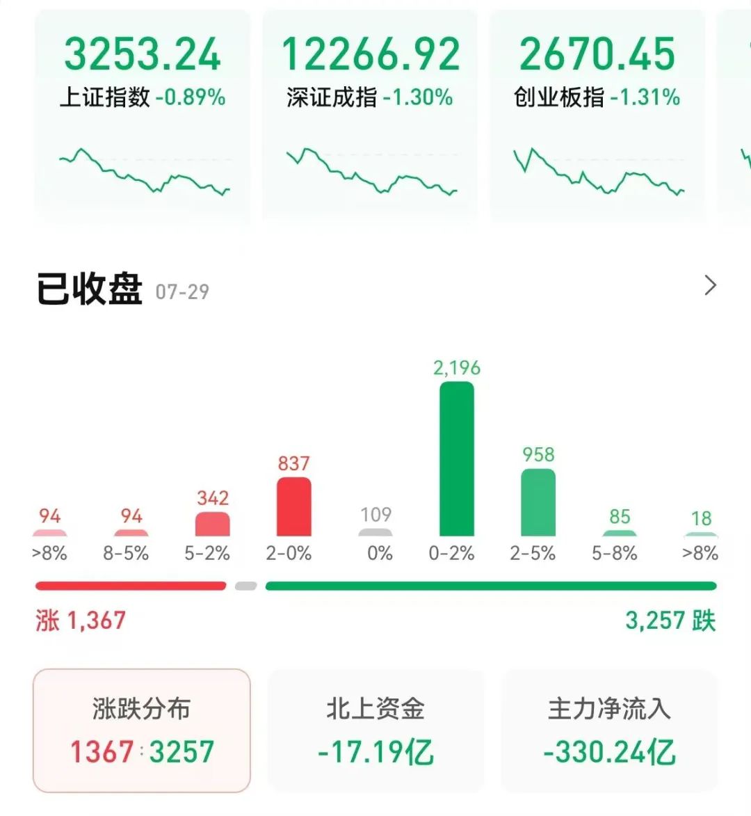 三大股指七月跌幅均超4% 八月A股投资机会有哪些？