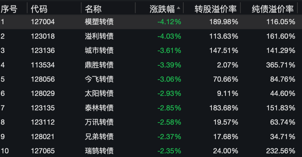 '妖券'领跌可转债新规实施首日 仅有1只券涨停 爆炒成历史？基金增持关注这个机会