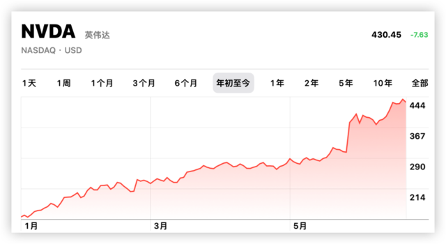 谁是顶流？英伟达比特斯拉更当红ESG基金也力捧