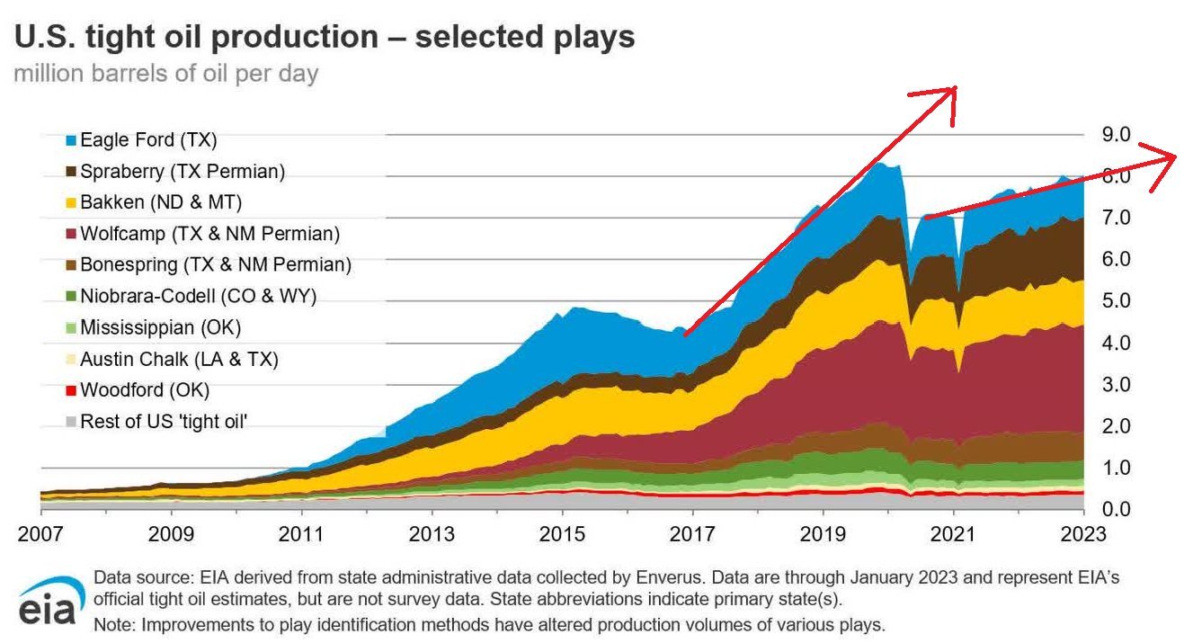 OPEC+减产暴击后美国页岩油能补缺口？想多了