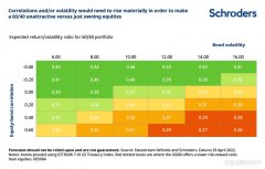 短线配资-美国股债双杀之下60/40投资策略还有效吗?