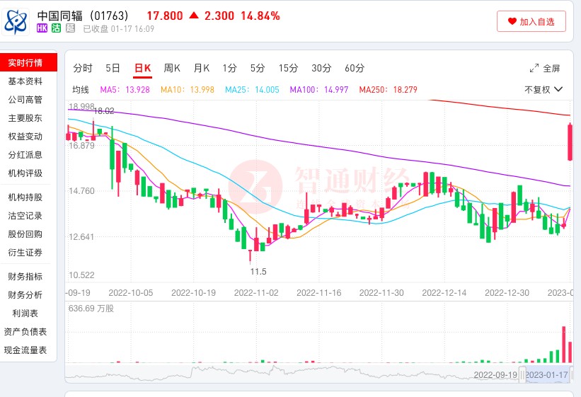 盈喜之后涨幅35%中国同辐哪来的底气？