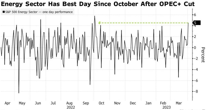 市值大涨790亿美元欧佩克+减产提振油价标普500能源指数升近5%