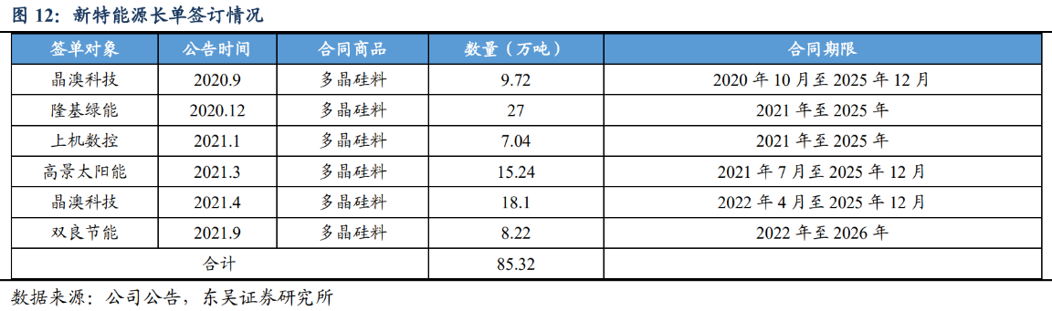 一个月狂揽1400亿长单千亿硅料龙头再签销售大单 五寡头垄断格局何时生变？