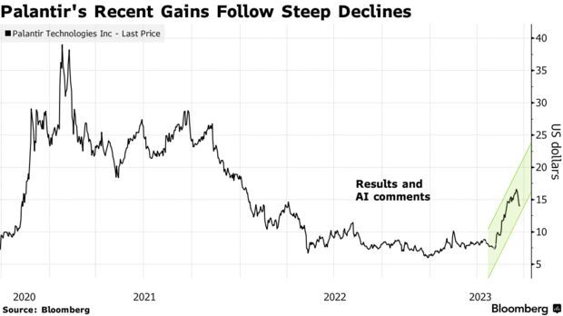 AI热潮中Palantir涨势喜人但仍遭分析师看衰