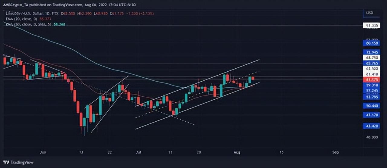 莱特币LTC买家可以部署此策略以保持盈利