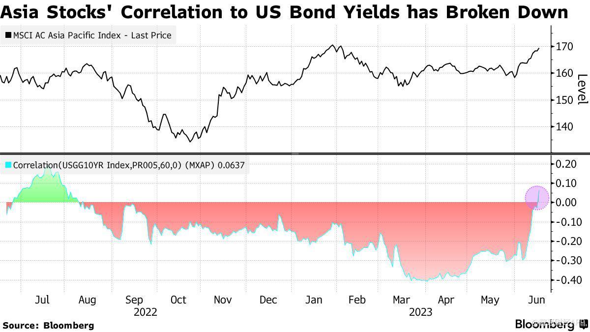 与美债收益率负相关性破裂 亚股市场好兆头？