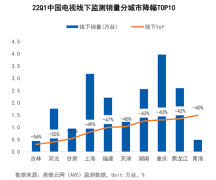 配资论坛|上海疫情对半导体显示产业影响几何？供需下降将相互抵消