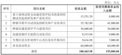 配资交易系统-营收5亿多销售费用2.5亿 连年亏损的世和基因凭啥冲科创板？